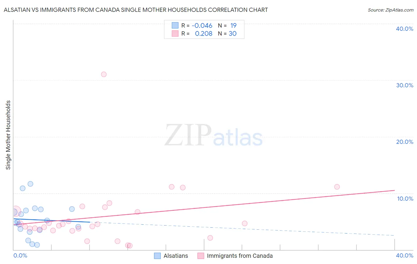 Alsatian vs Immigrants from Canada Single Mother Households