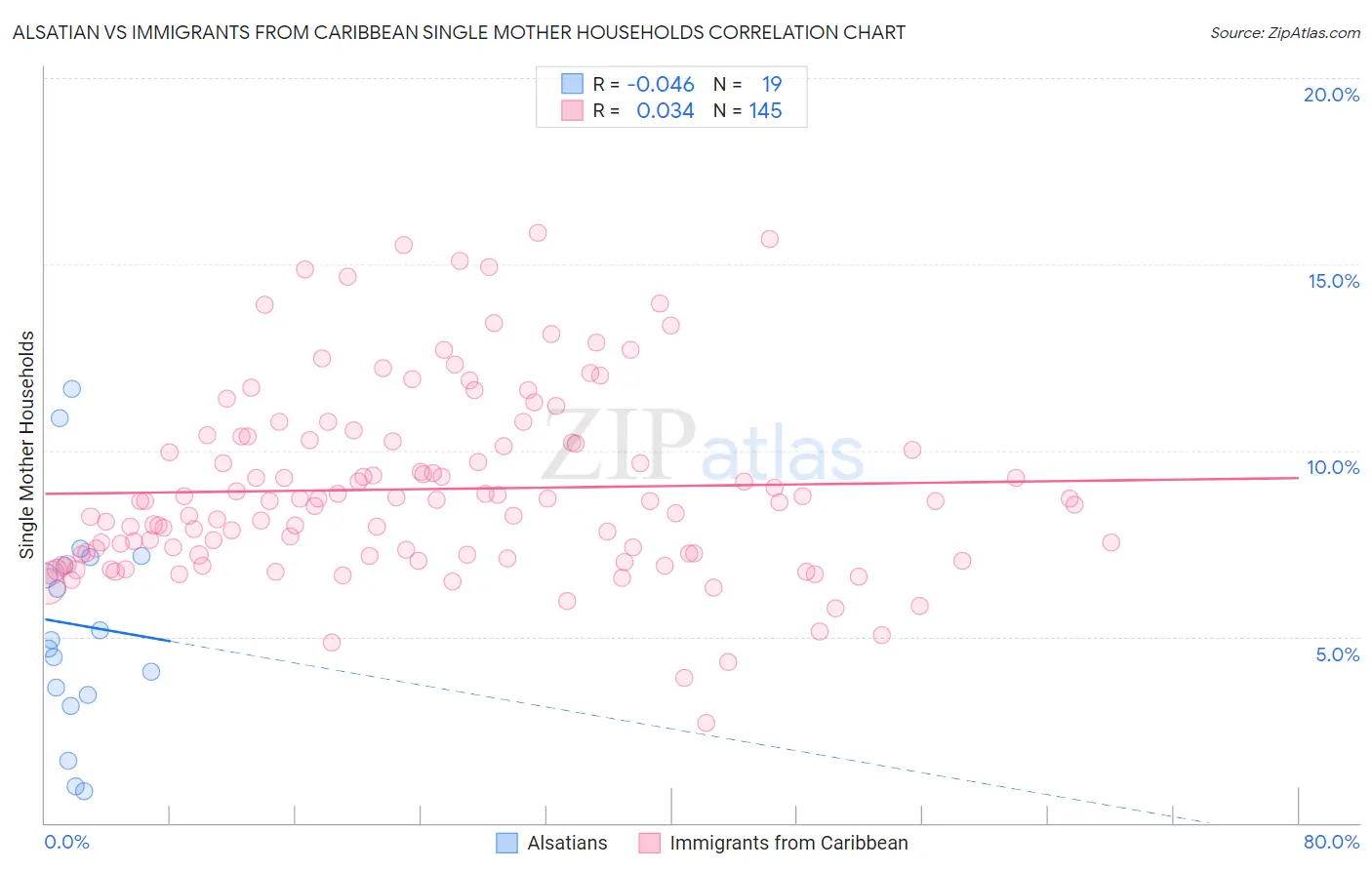 Alsatian vs Immigrants from Caribbean Single Mother Households