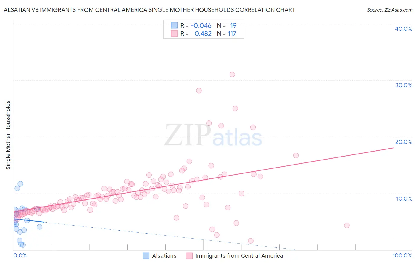Alsatian vs Immigrants from Central America Single Mother Households