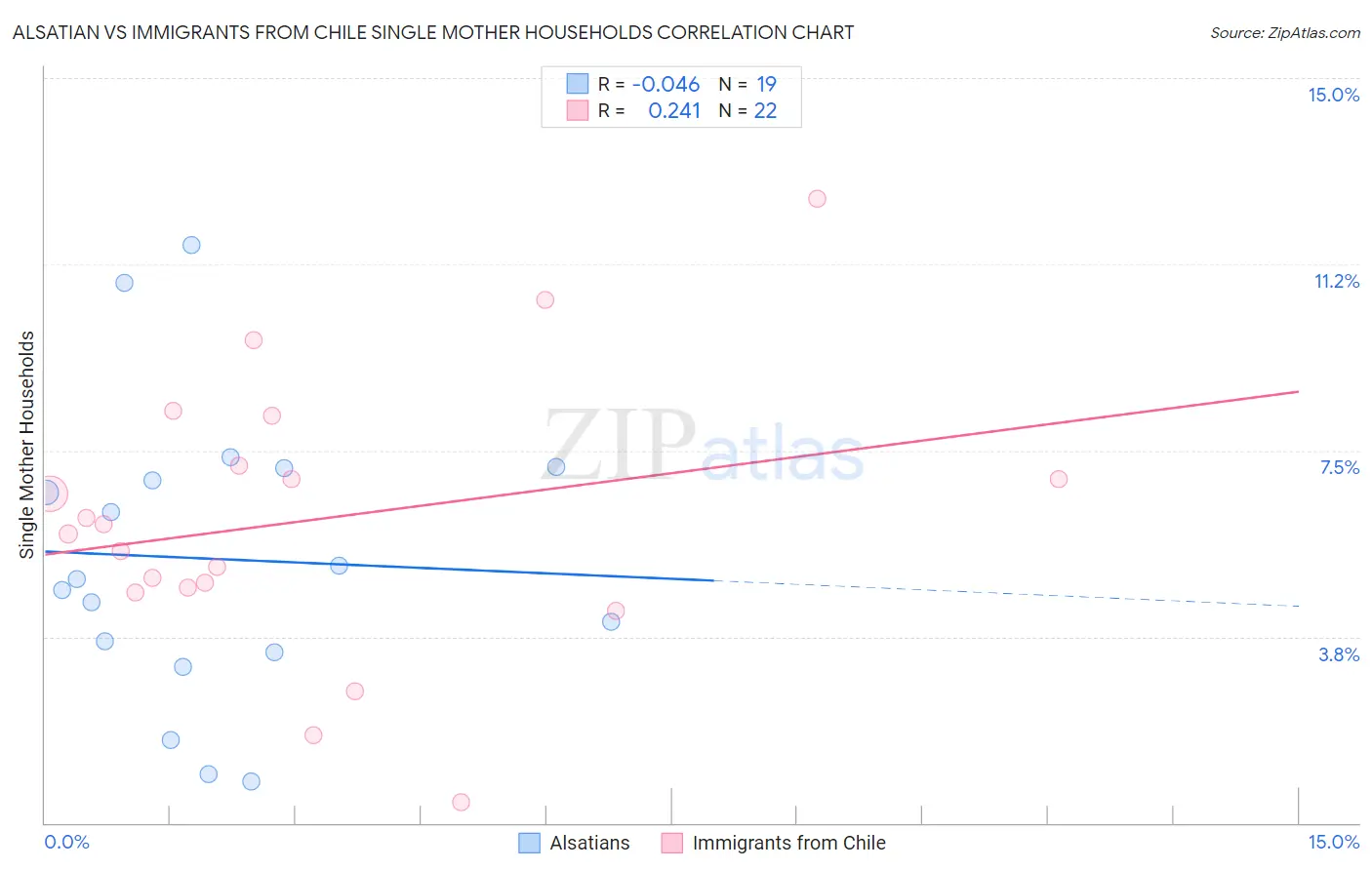 Alsatian vs Immigrants from Chile Single Mother Households
