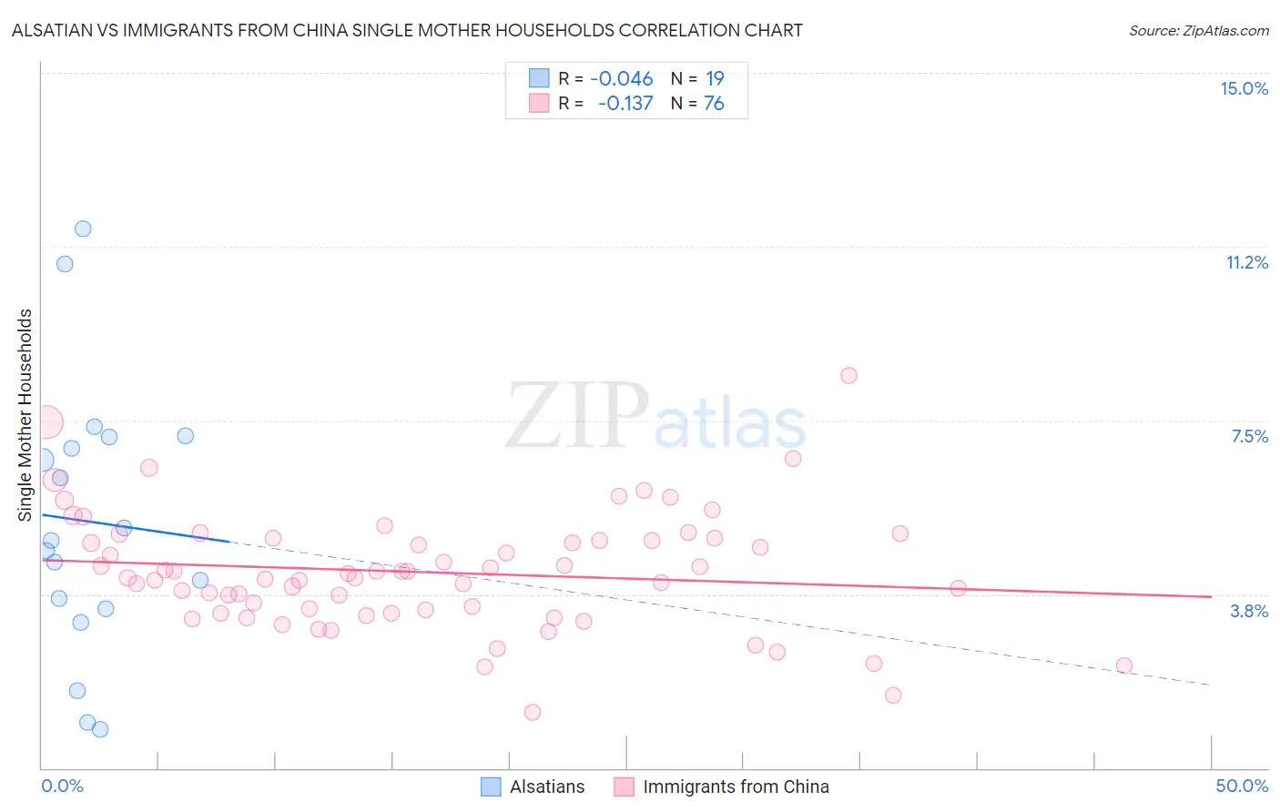 Alsatian vs Immigrants from China Single Mother Households