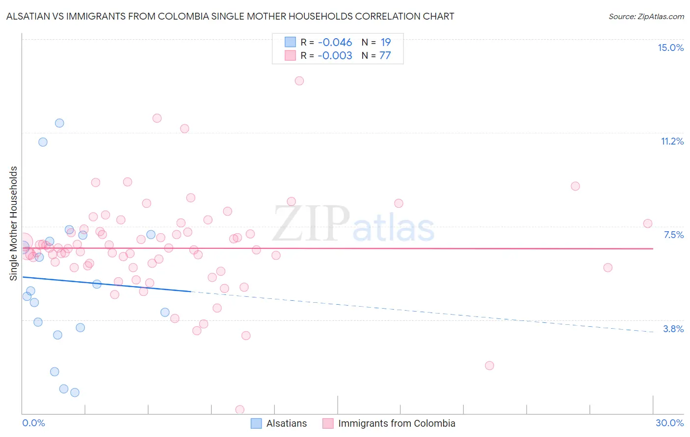 Alsatian vs Immigrants from Colombia Single Mother Households