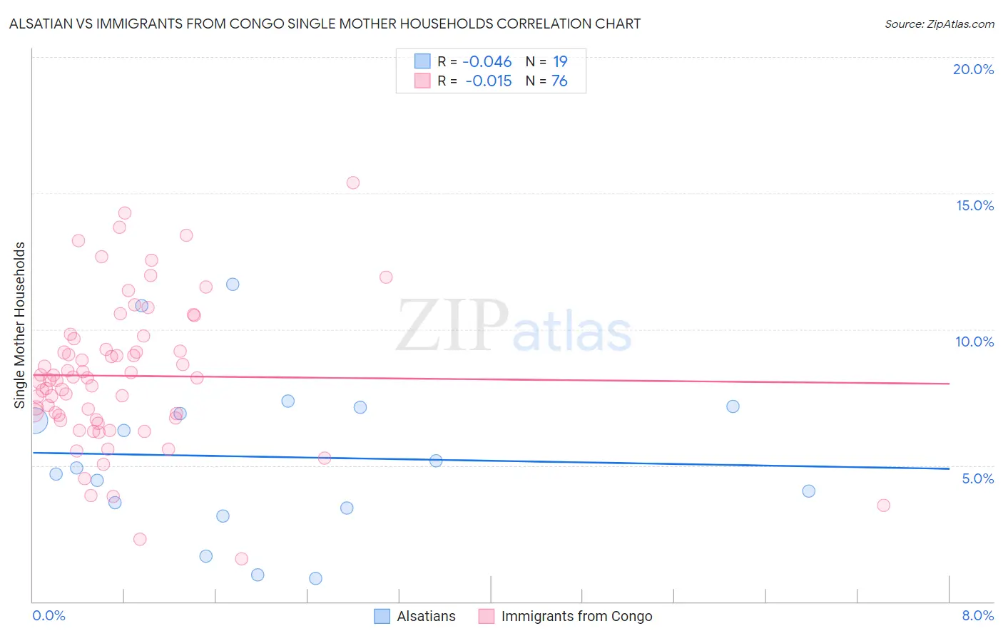 Alsatian vs Immigrants from Congo Single Mother Households