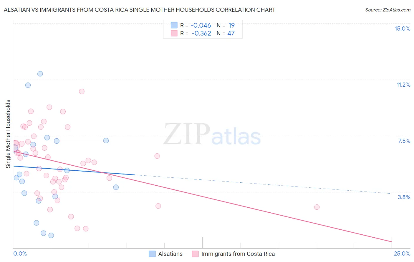 Alsatian vs Immigrants from Costa Rica Single Mother Households