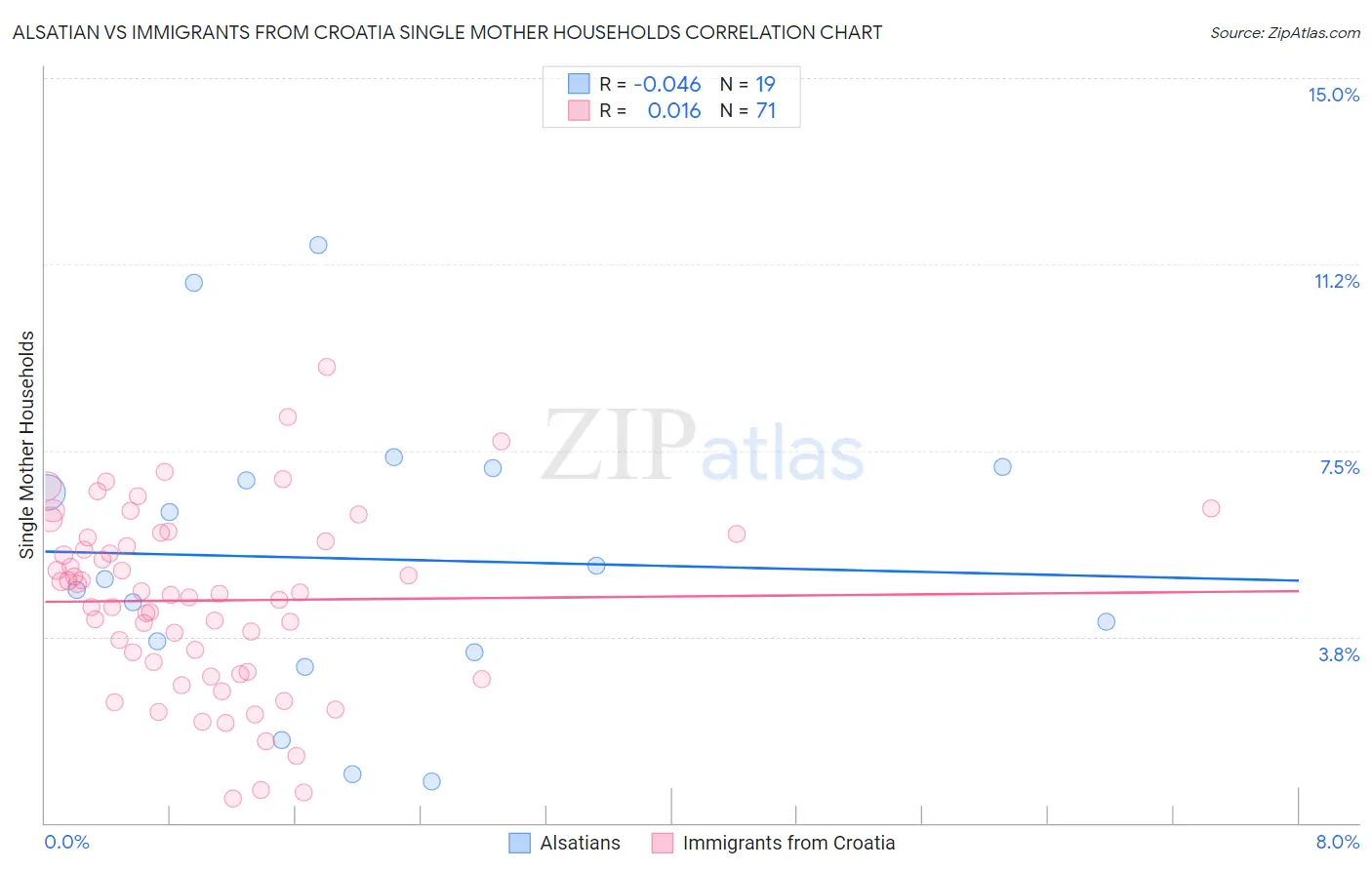 Alsatian vs Immigrants from Croatia Single Mother Households