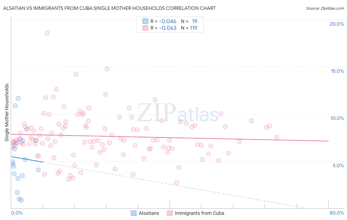 Alsatian vs Immigrants from Cuba Single Mother Households