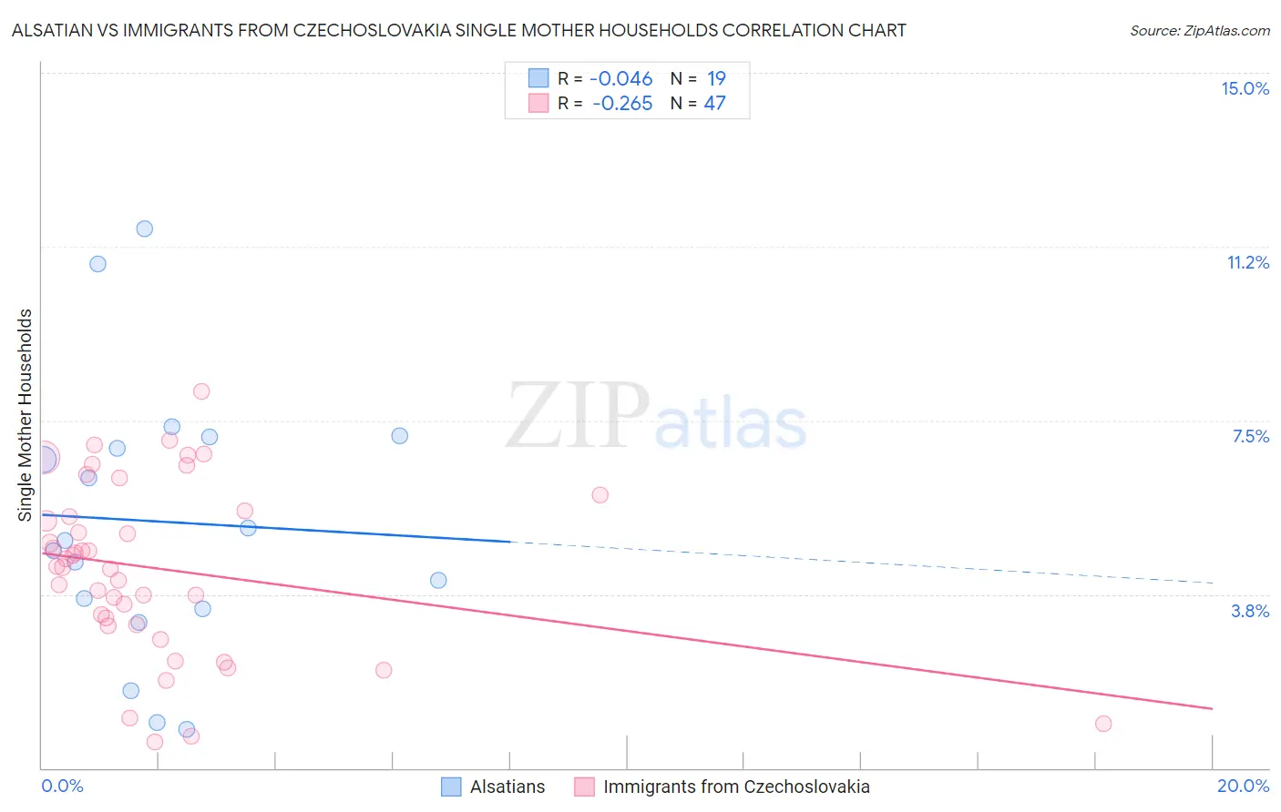Alsatian vs Immigrants from Czechoslovakia Single Mother Households
