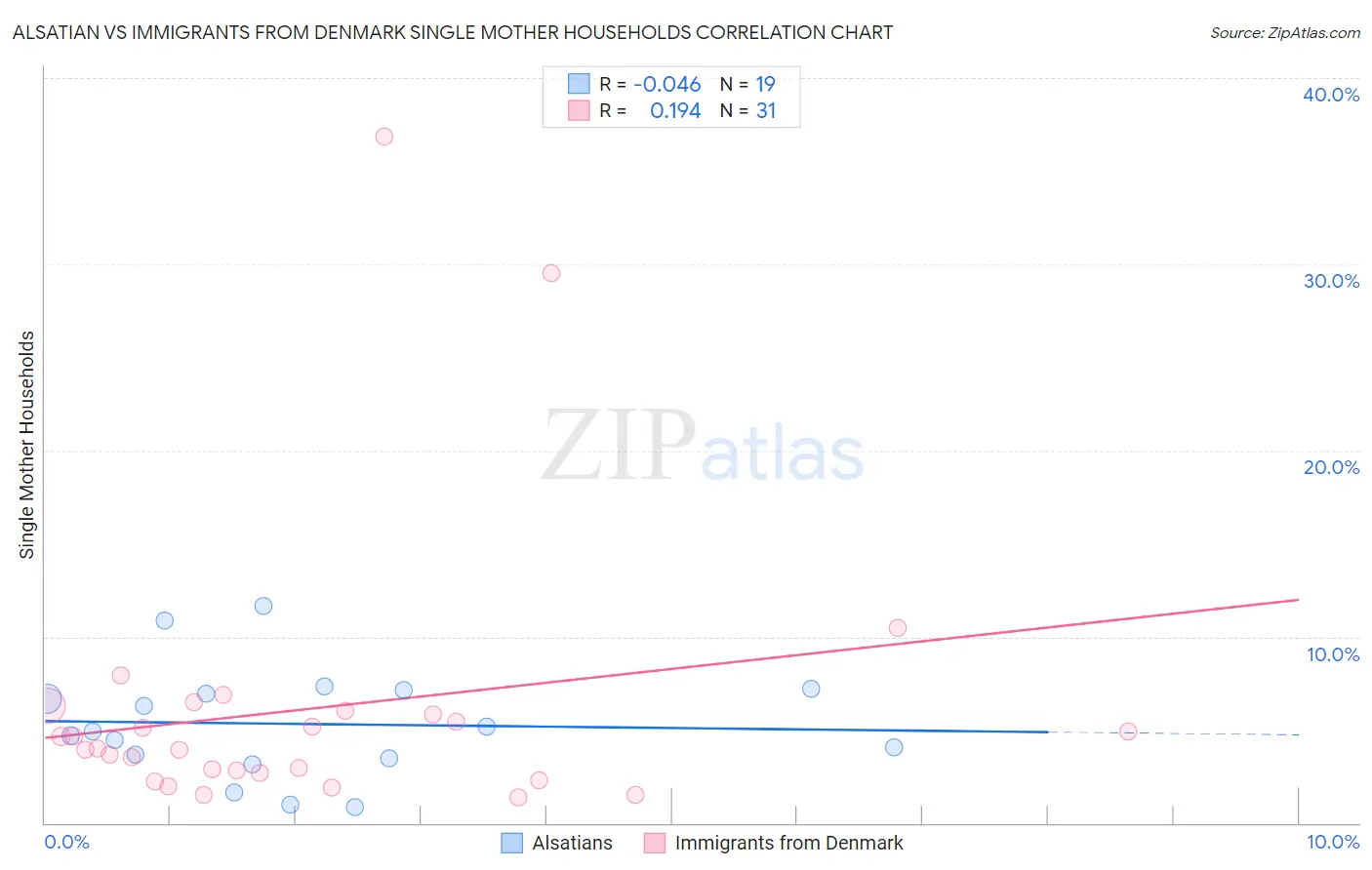 Alsatian vs Immigrants from Denmark Single Mother Households