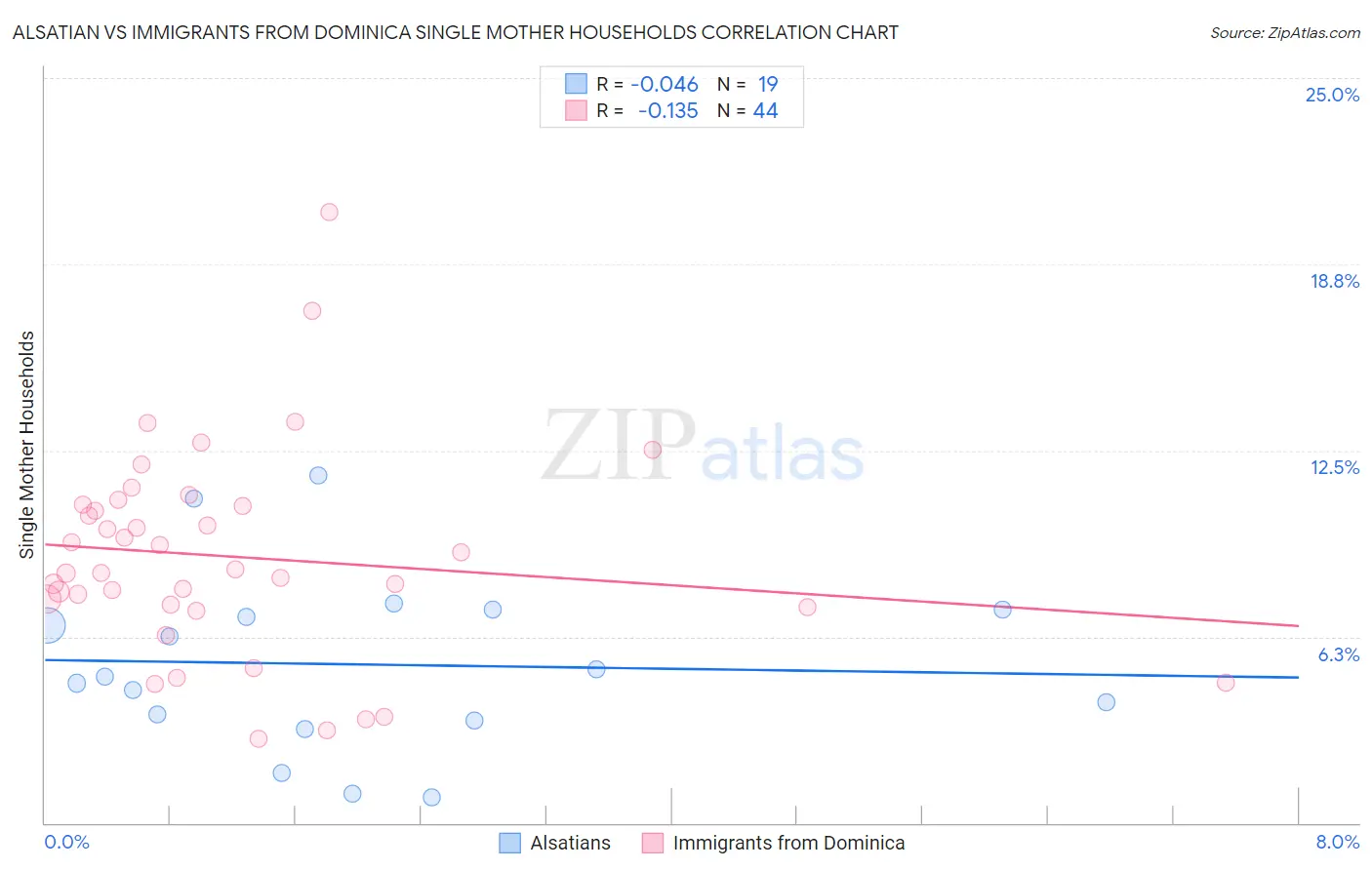 Alsatian vs Immigrants from Dominica Single Mother Households