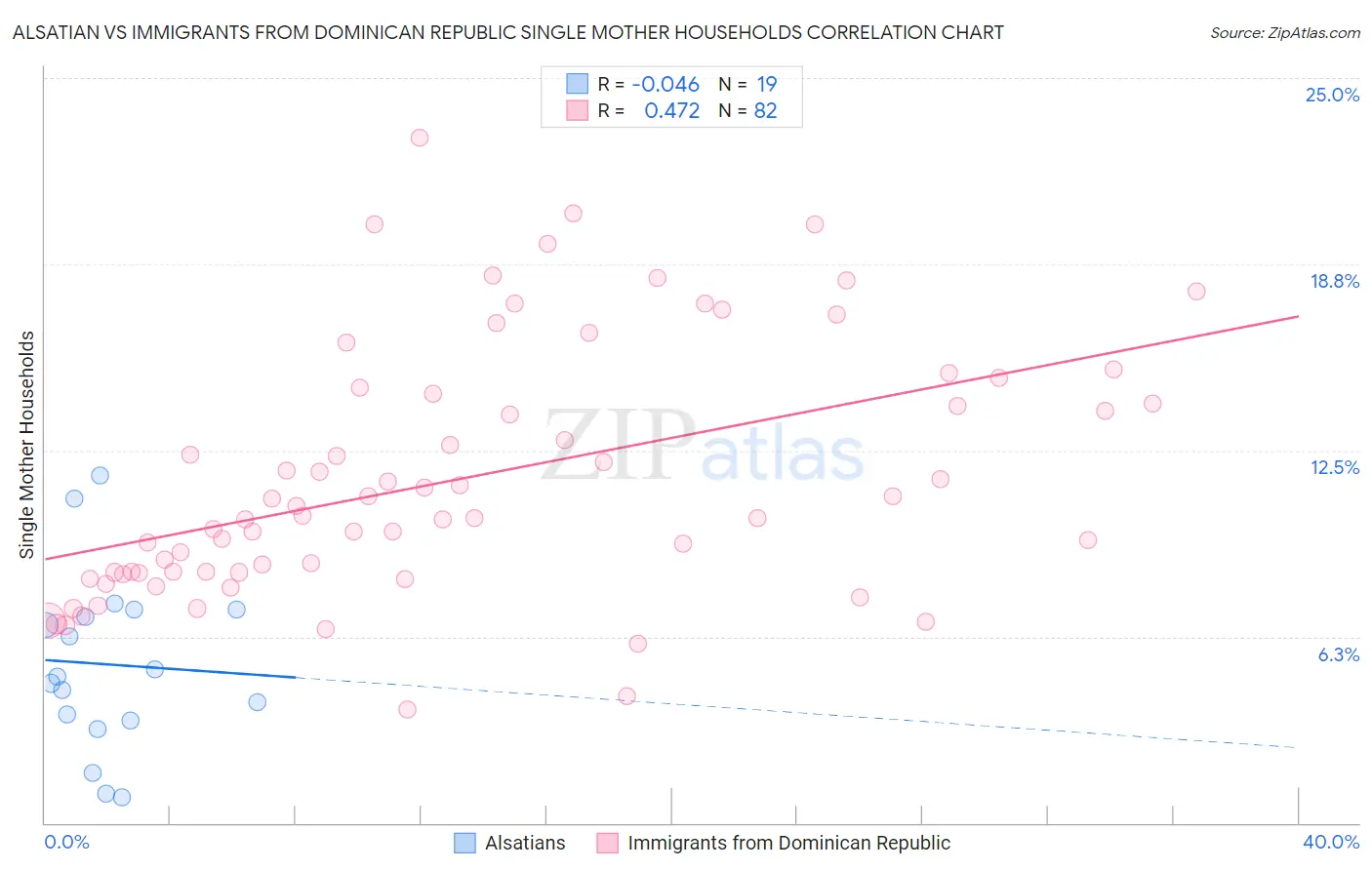 Alsatian vs Immigrants from Dominican Republic Single Mother Households