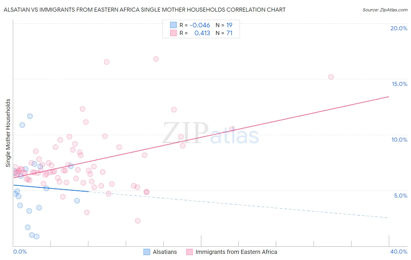 Alsatian vs Immigrants from Eastern Africa Single Mother Households