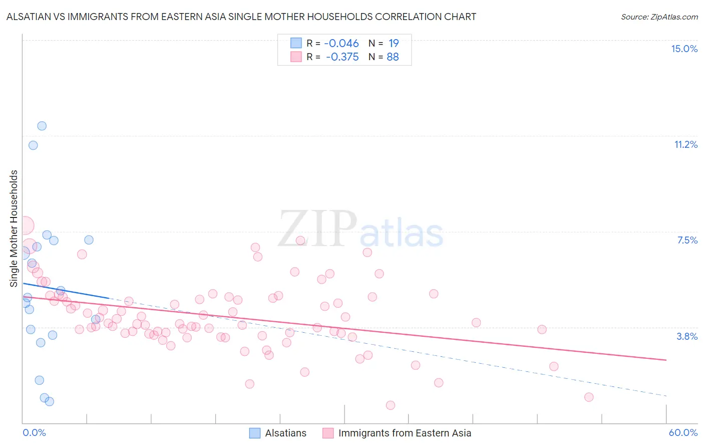 Alsatian vs Immigrants from Eastern Asia Single Mother Households