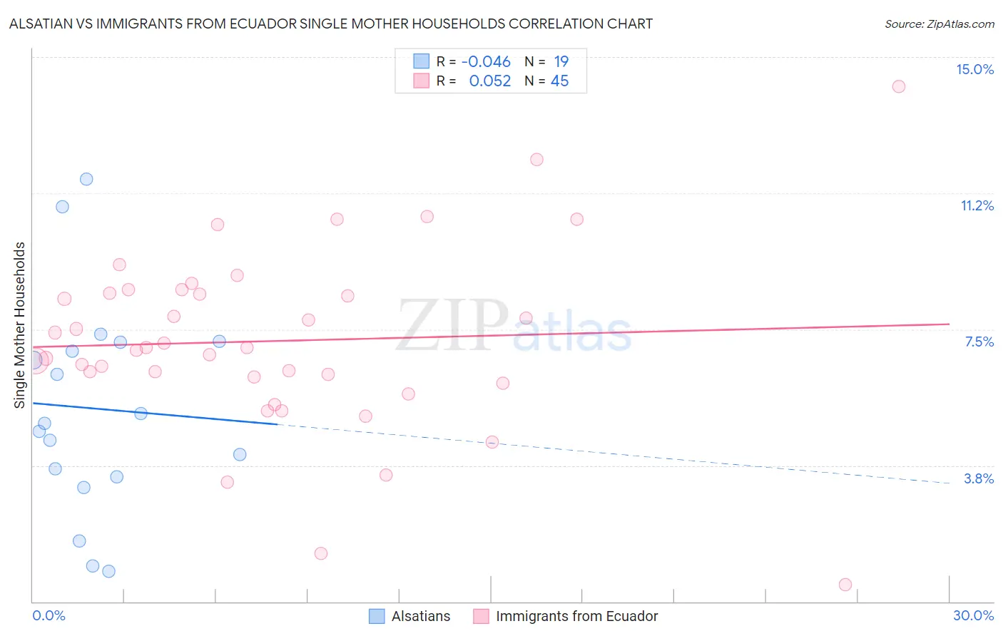 Alsatian vs Immigrants from Ecuador Single Mother Households