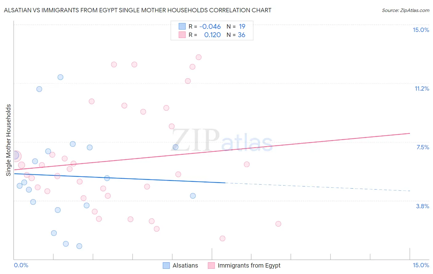 Alsatian vs Immigrants from Egypt Single Mother Households