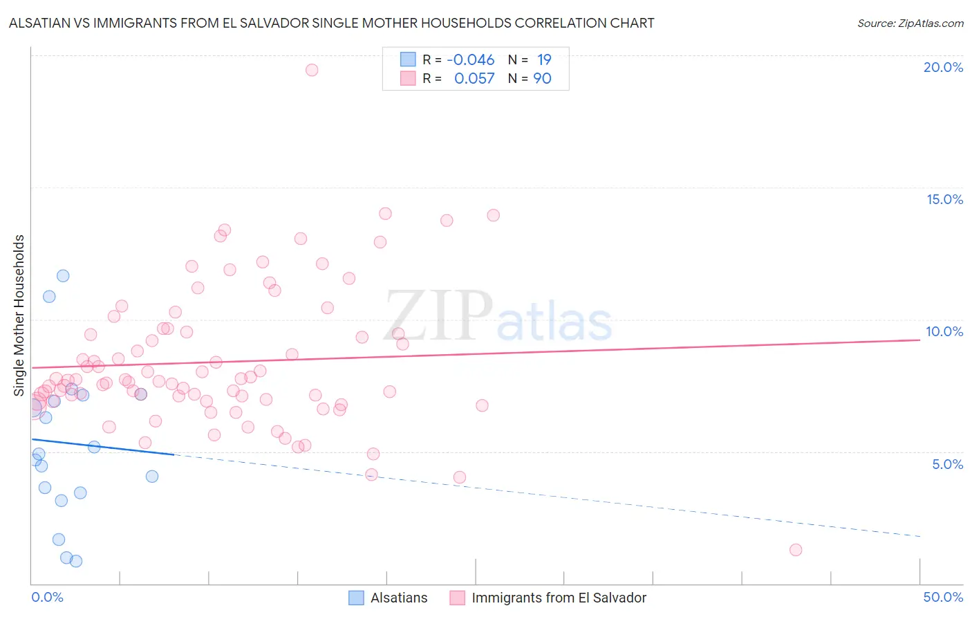 Alsatian vs Immigrants from El Salvador Single Mother Households