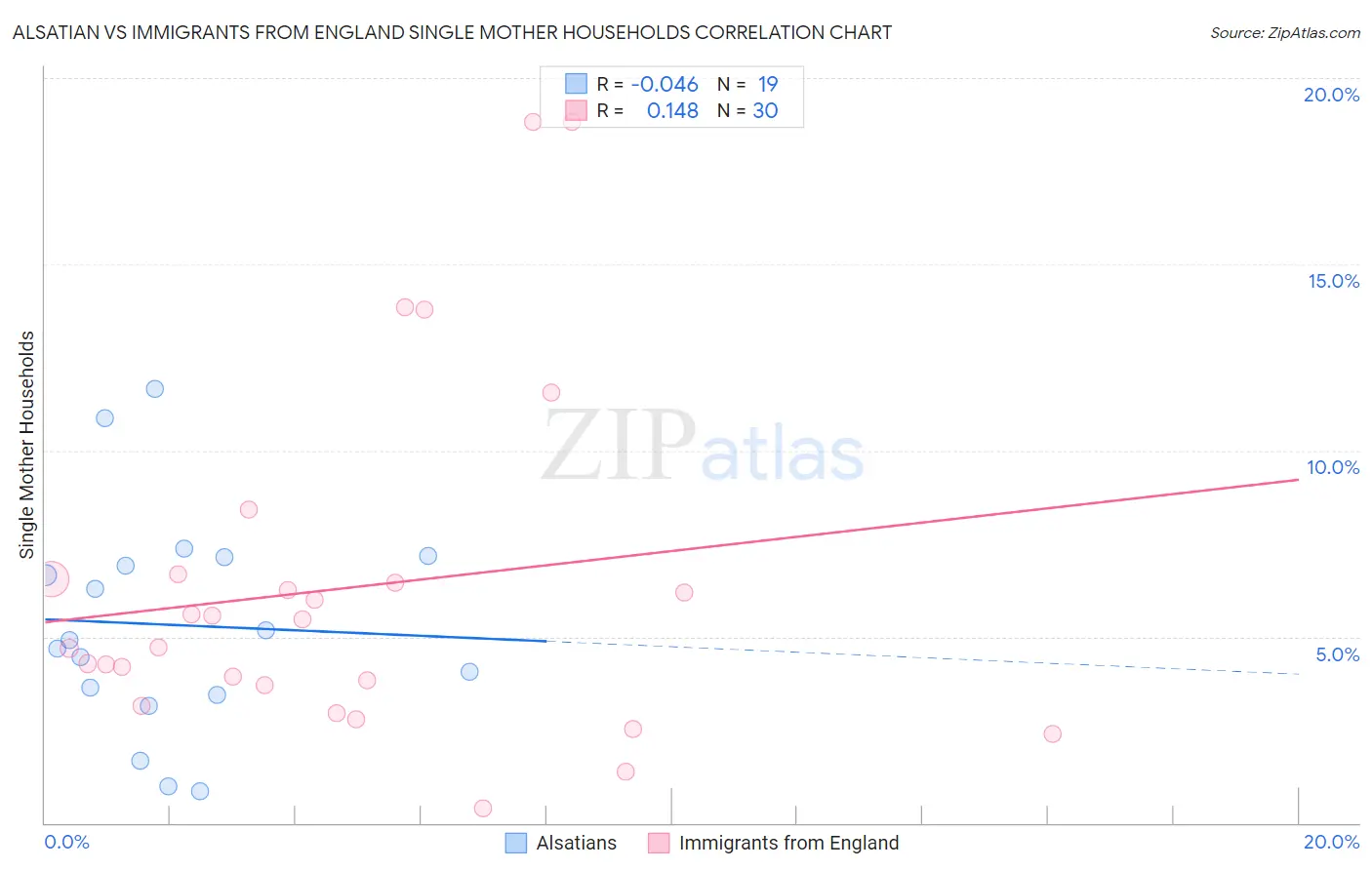 Alsatian vs Immigrants from England Single Mother Households