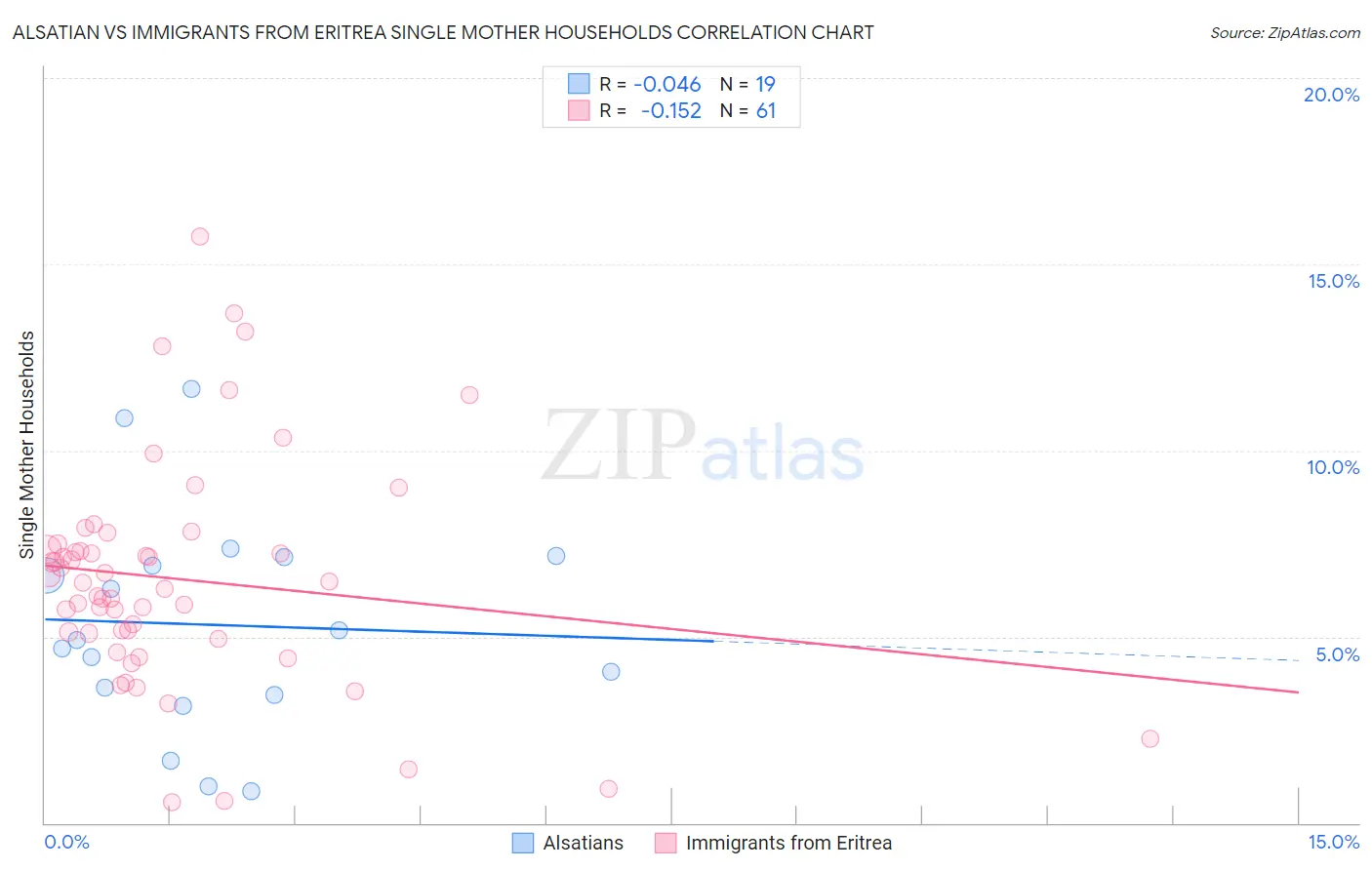 Alsatian vs Immigrants from Eritrea Single Mother Households