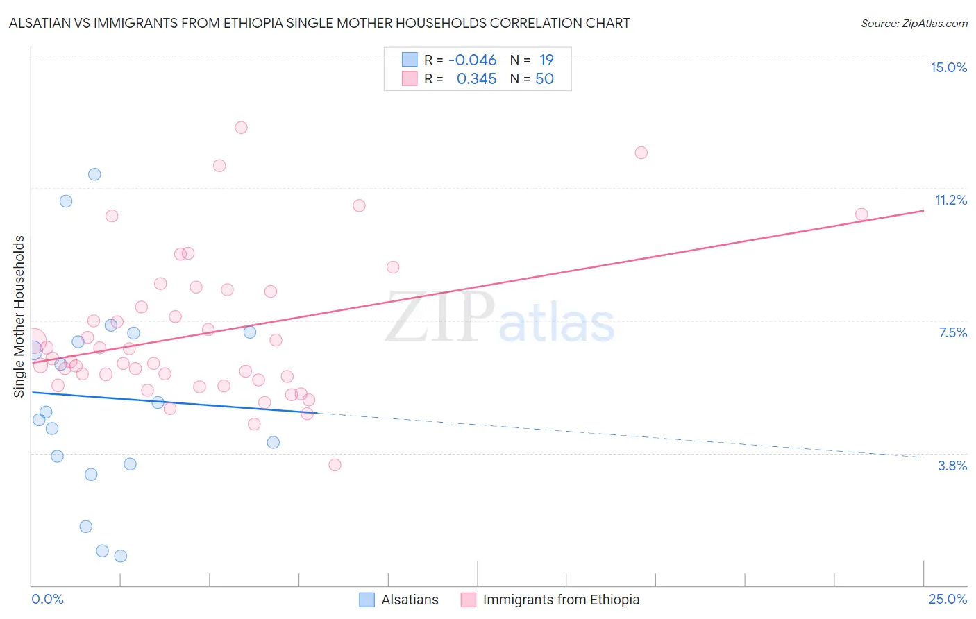 Alsatian vs Immigrants from Ethiopia Single Mother Households