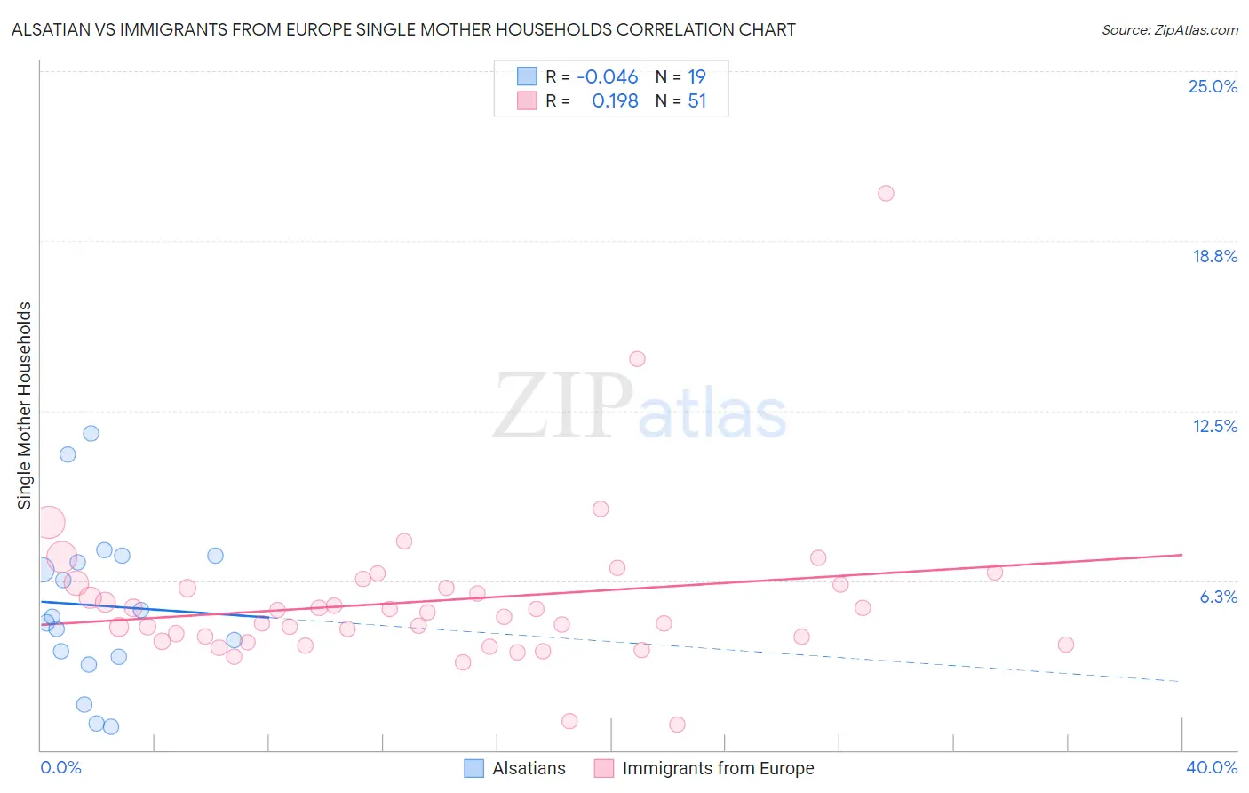 Alsatian vs Immigrants from Europe Single Mother Households