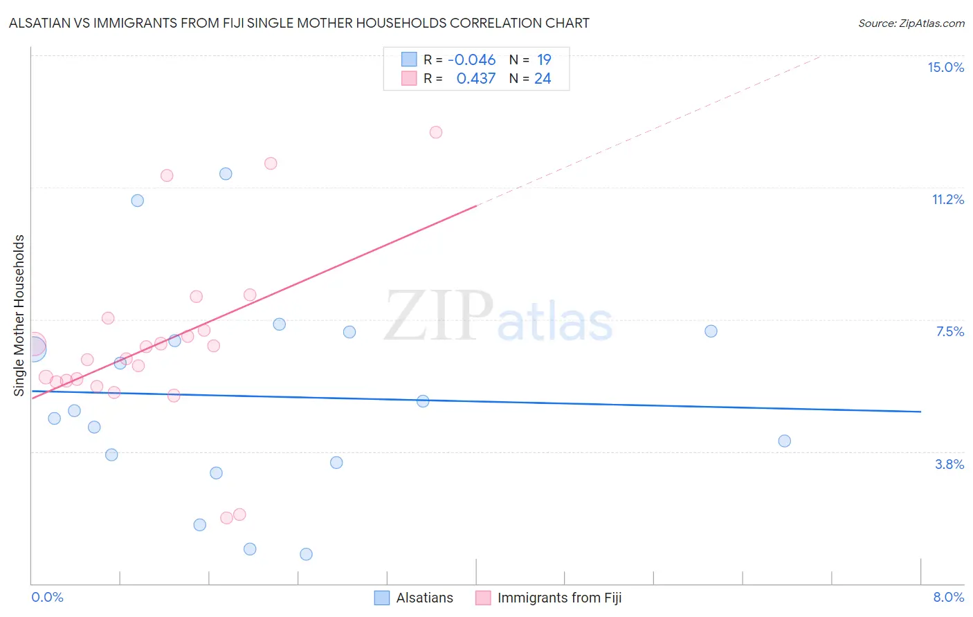 Alsatian vs Immigrants from Fiji Single Mother Households