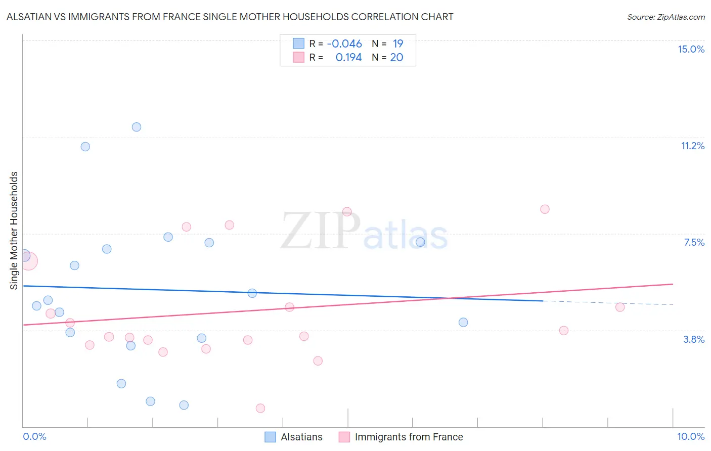 Alsatian vs Immigrants from France Single Mother Households