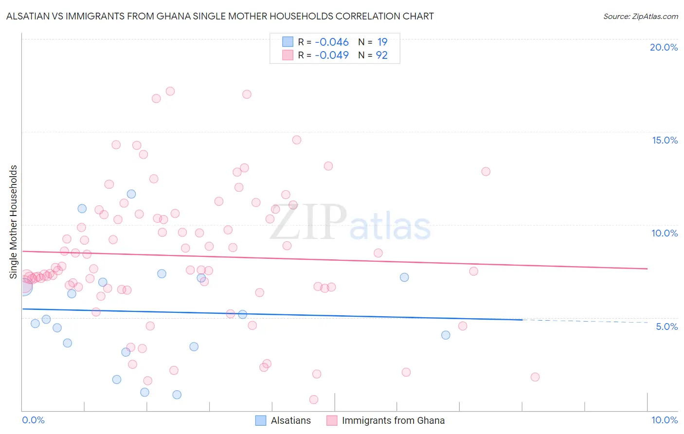 Alsatian vs Immigrants from Ghana Single Mother Households