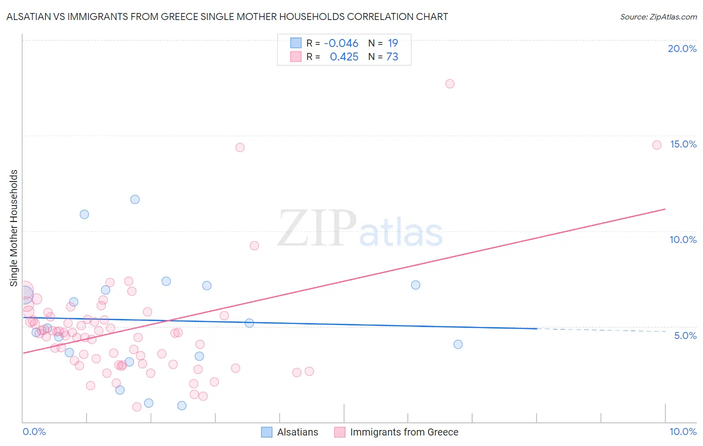 Alsatian vs Immigrants from Greece Single Mother Households