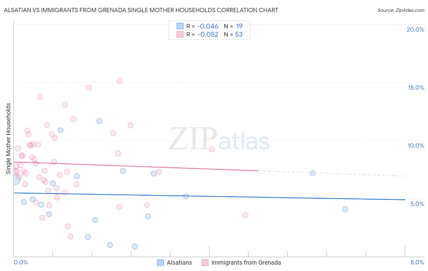 Alsatian vs Immigrants from Grenada Single Mother Households