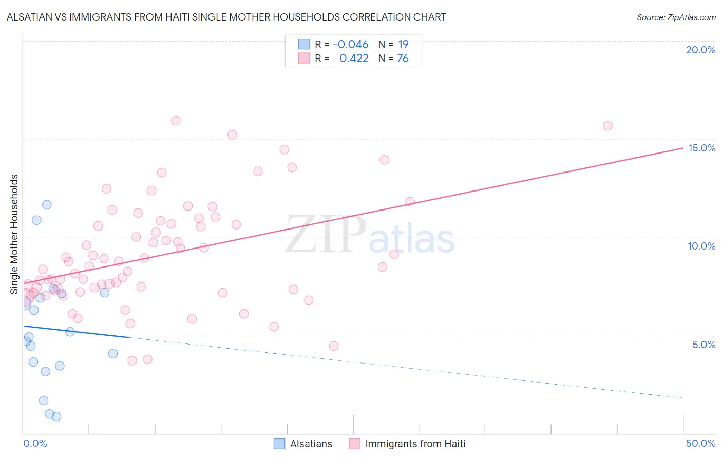 Alsatian vs Immigrants from Haiti Single Mother Households