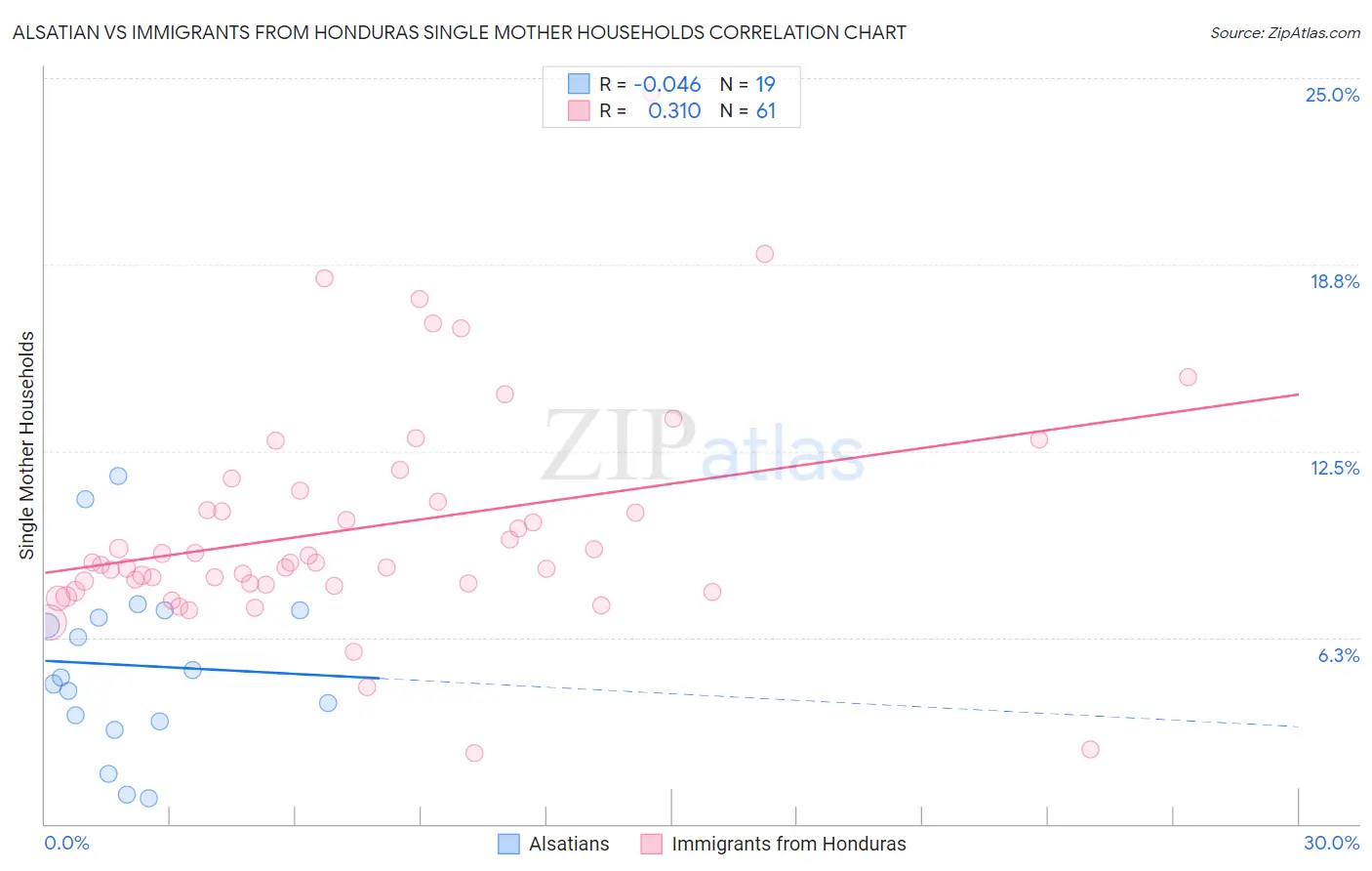Alsatian vs Immigrants from Honduras Single Mother Households