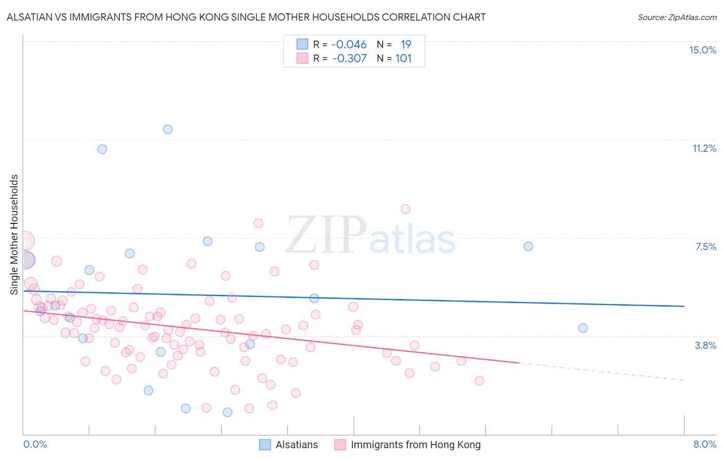 Alsatian vs Immigrants from Hong Kong Single Mother Households