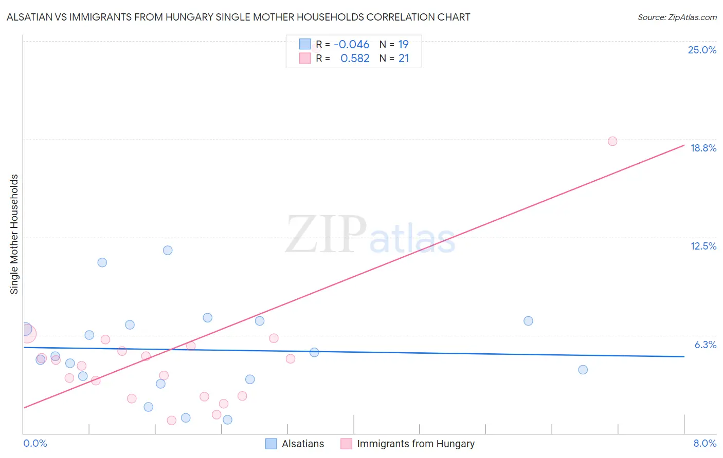 Alsatian vs Immigrants from Hungary Single Mother Households