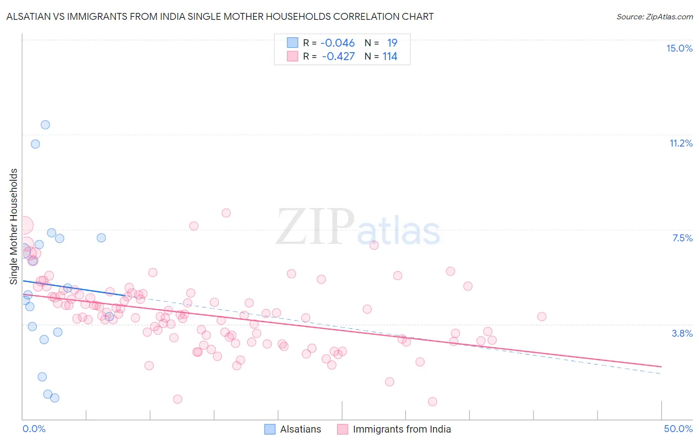 Alsatian vs Immigrants from India Single Mother Households