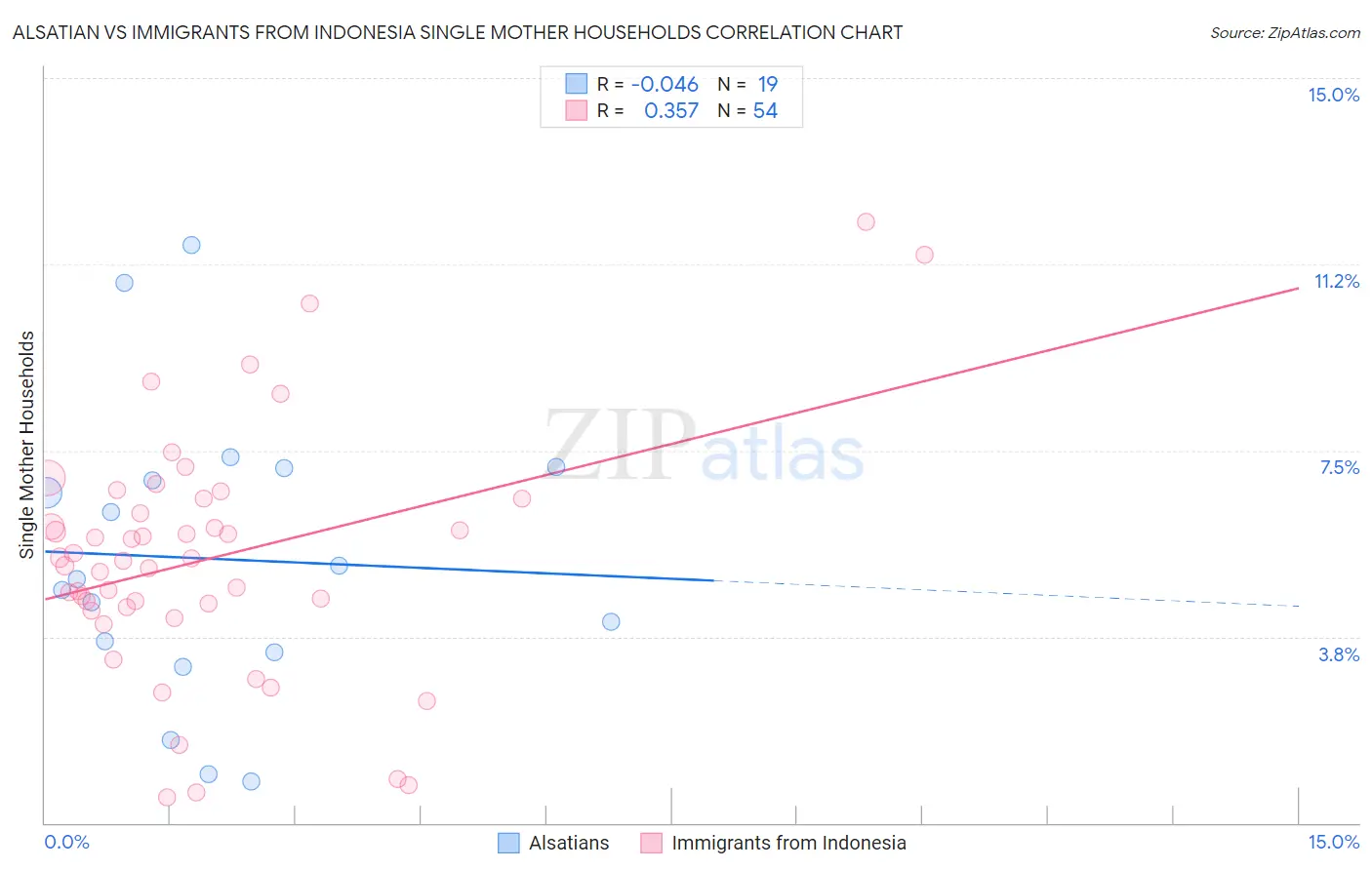 Alsatian vs Immigrants from Indonesia Single Mother Households