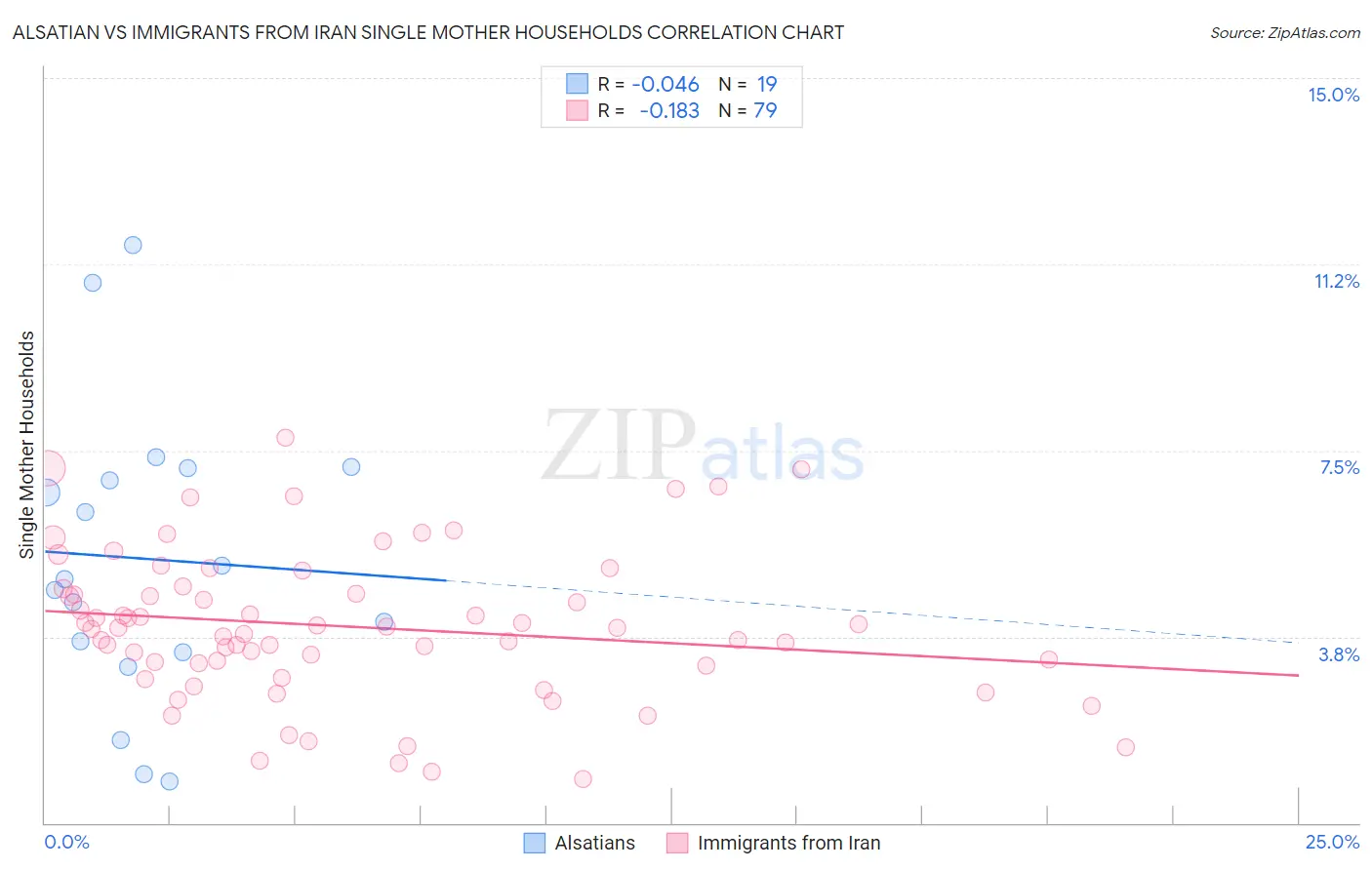 Alsatian vs Immigrants from Iran Single Mother Households
