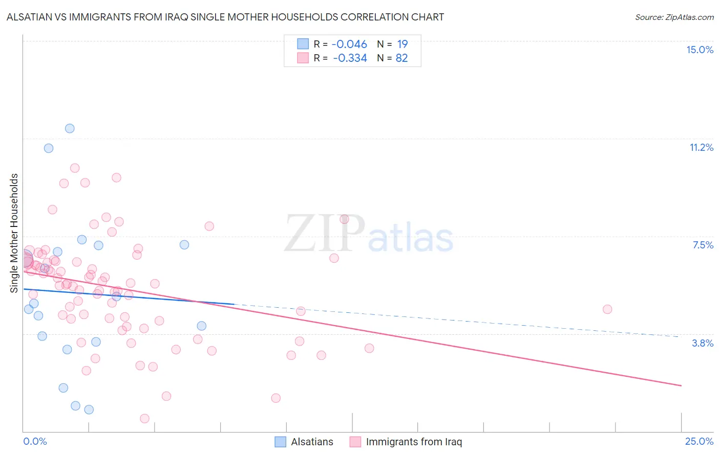Alsatian vs Immigrants from Iraq Single Mother Households