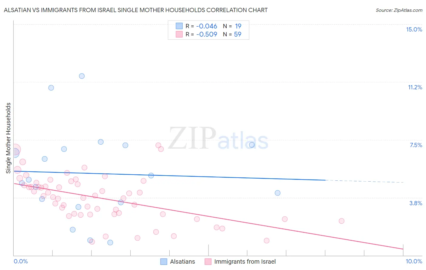 Alsatian vs Immigrants from Israel Single Mother Households