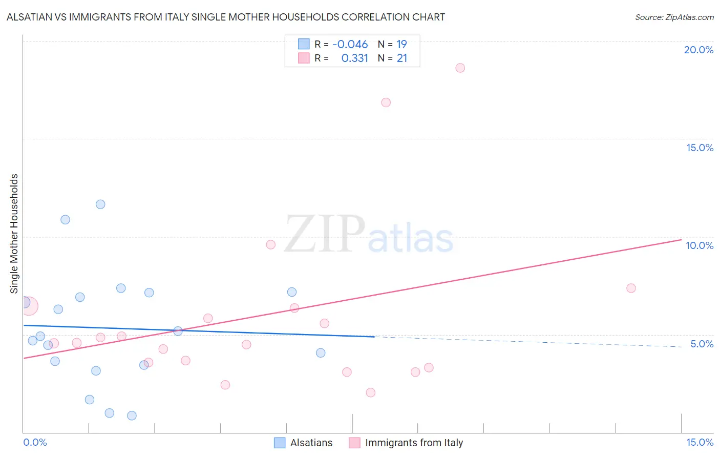 Alsatian vs Immigrants from Italy Single Mother Households
