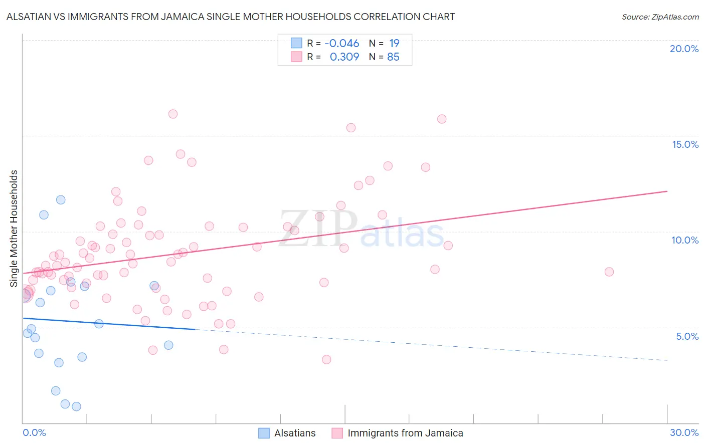Alsatian vs Immigrants from Jamaica Single Mother Households