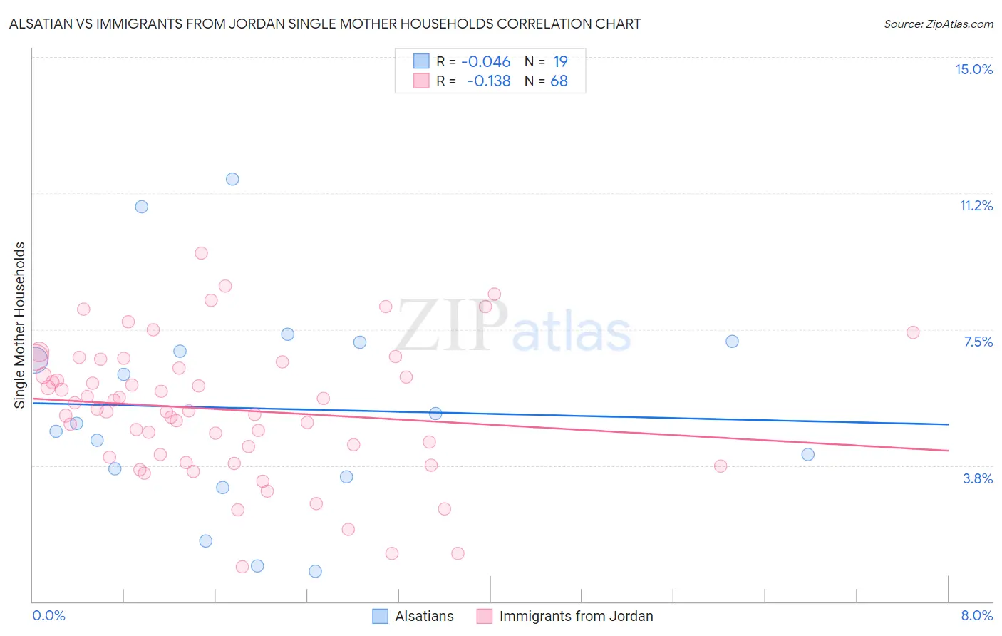 Alsatian vs Immigrants from Jordan Single Mother Households