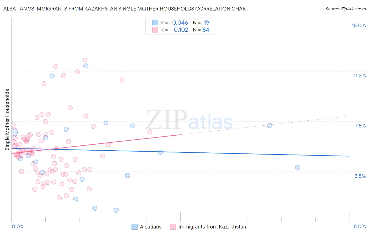 Alsatian vs Immigrants from Kazakhstan Single Mother Households