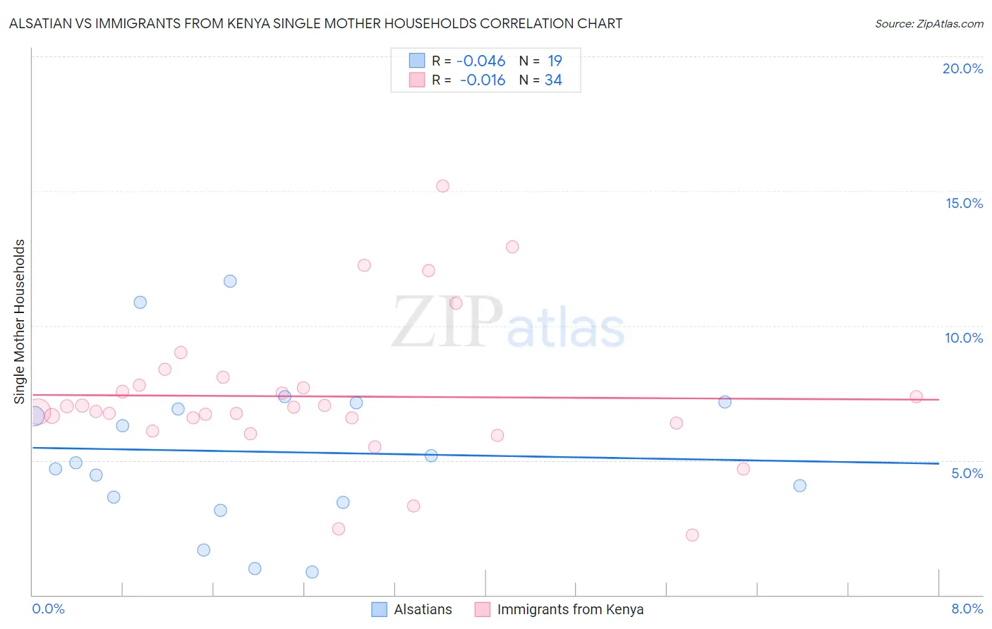 Alsatian vs Immigrants from Kenya Single Mother Households