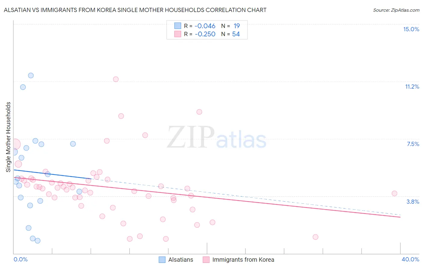 Alsatian vs Immigrants from Korea Single Mother Households