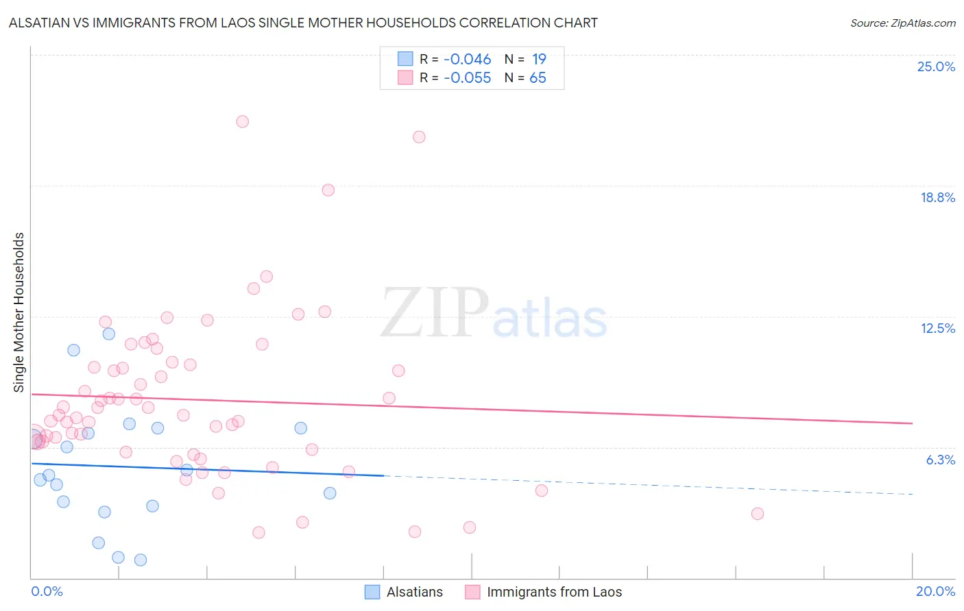 Alsatian vs Immigrants from Laos Single Mother Households