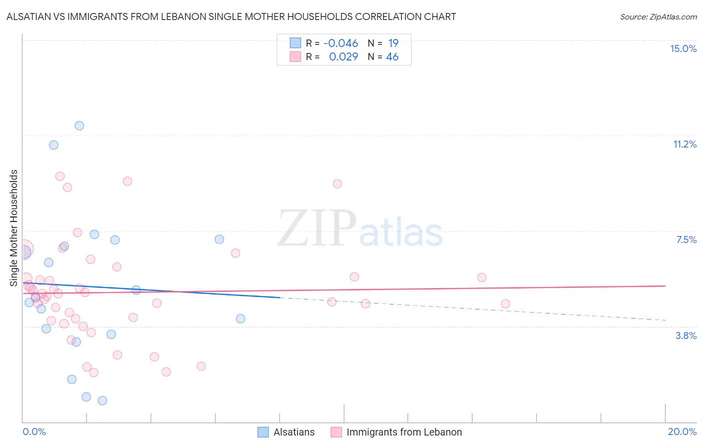 Alsatian vs Immigrants from Lebanon Single Mother Households