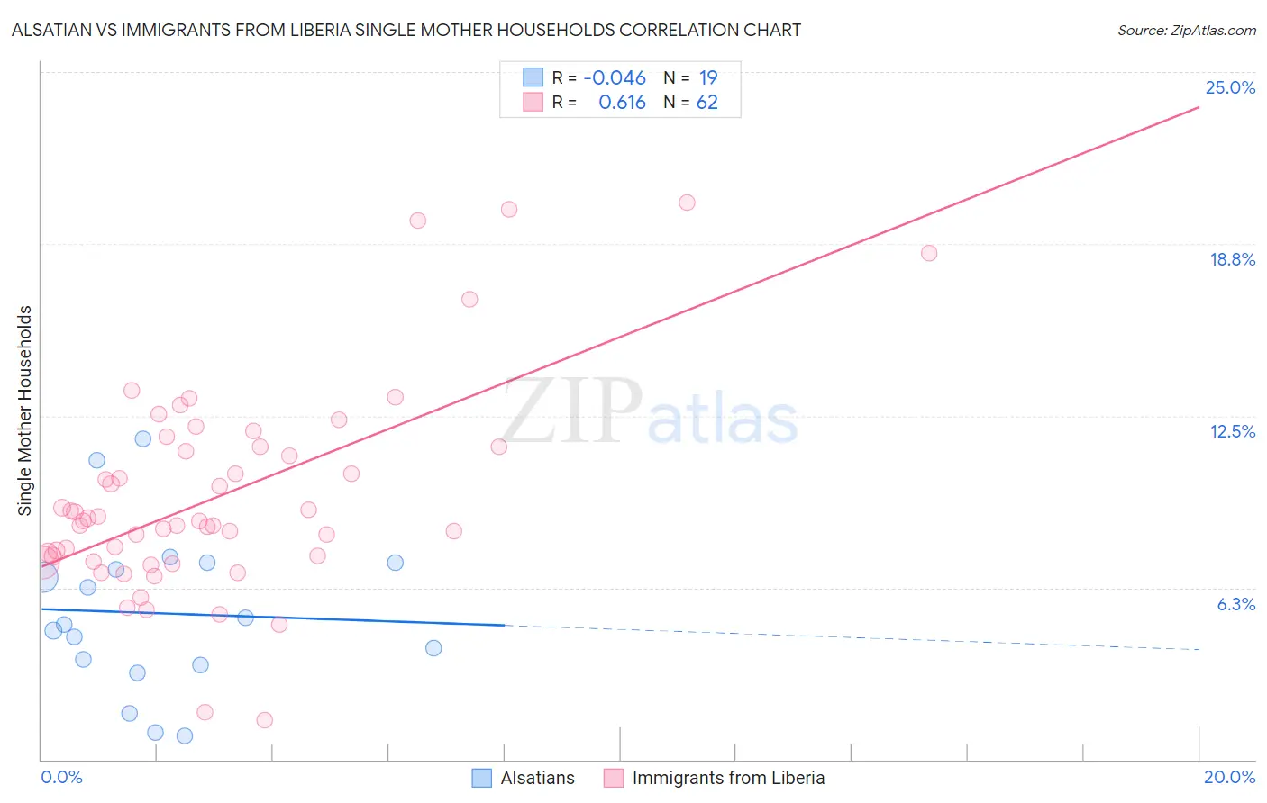 Alsatian vs Immigrants from Liberia Single Mother Households