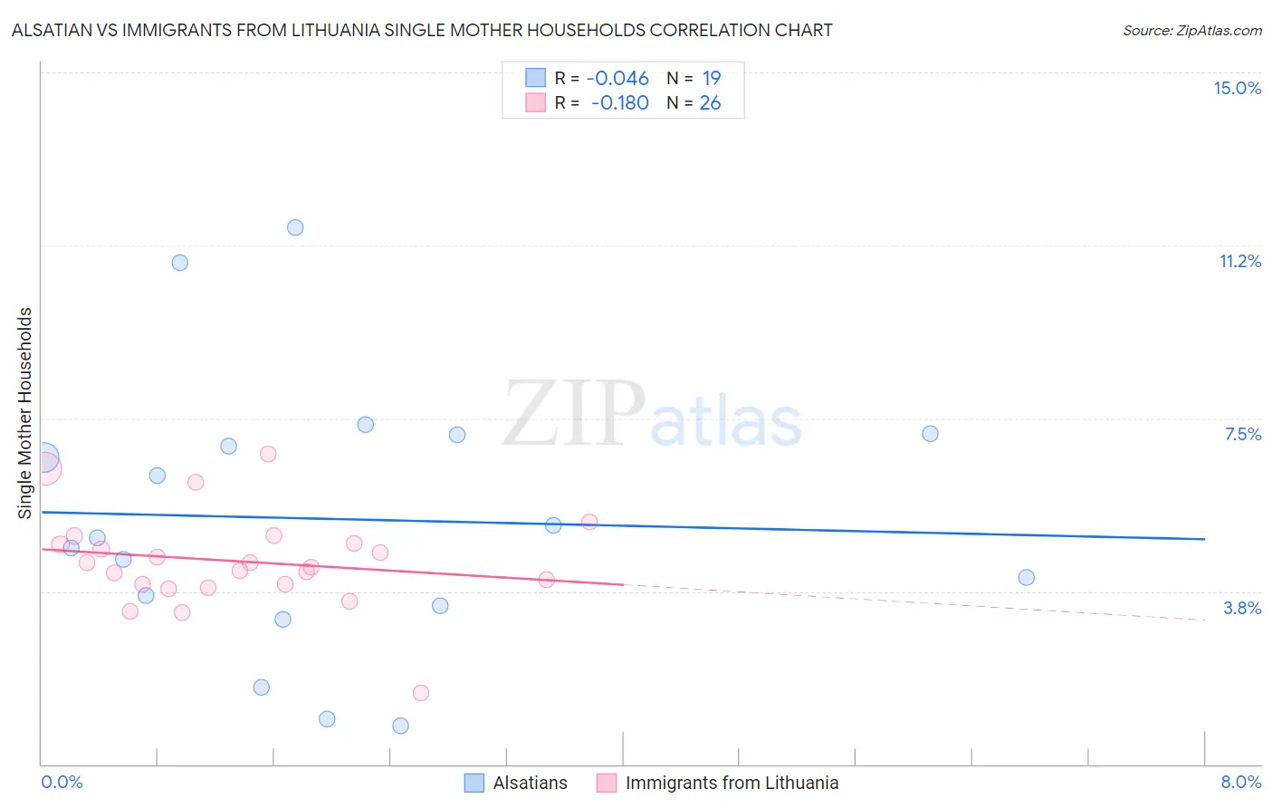 Alsatian vs Immigrants from Lithuania Single Mother Households
