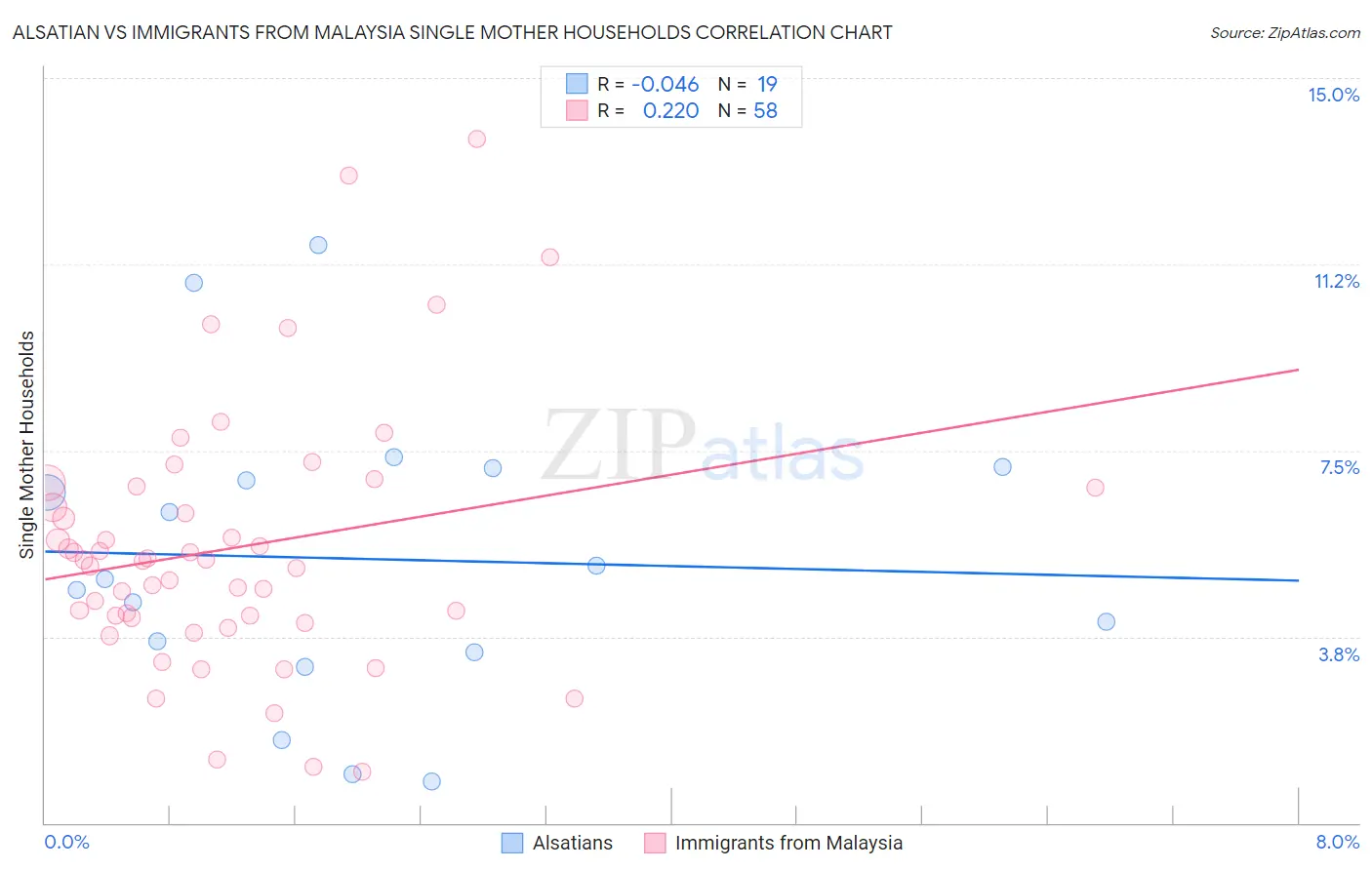 Alsatian vs Immigrants from Malaysia Single Mother Households