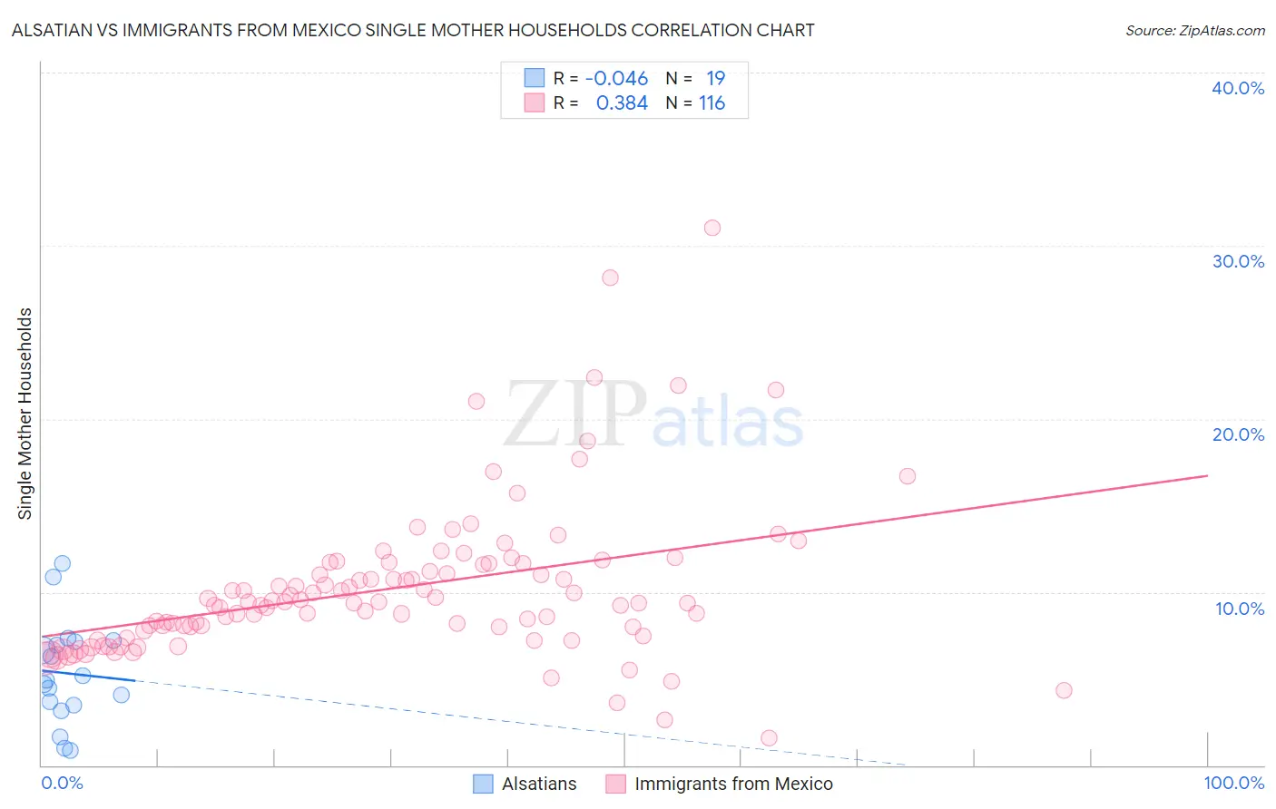 Alsatian vs Immigrants from Mexico Single Mother Households