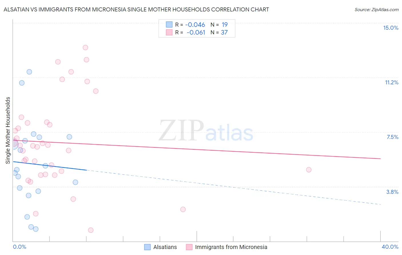 Alsatian vs Immigrants from Micronesia Single Mother Households